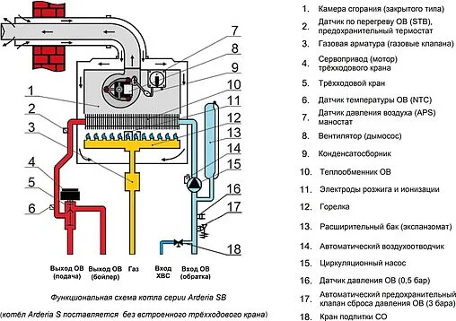 Настенный газовый котел одноконтурный турбированный 24кВт Arderia Turbo S24 2201361 Настенный газовый котел одноконтурный турбированный 24кВт Arderia Turbo S24 2201361
