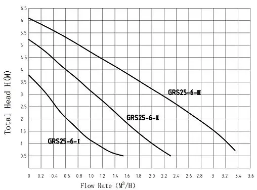 Насос циркуляционный Pumpman GRS25/6