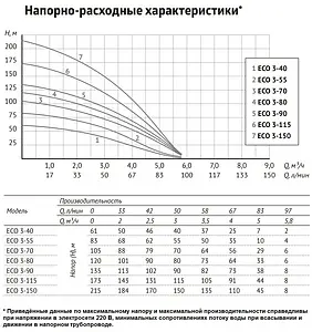 Насос скважинный центробежный 4&quot; Unipump ECO 3-115 46078, 4