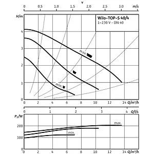Насос циркуляционный Wilo TOP-S 40/4-EM 2080040 Насос циркуляционный Wilo TOP-S 40/4-EM 2080040, 4