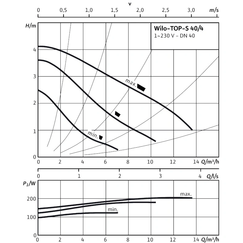 Насос циркуляционный Wilo TOP-S 40/4-EM 2080040