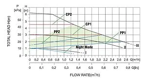Насос циркуляционный Pumpman STAR32/6A, 2