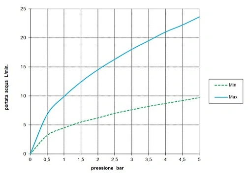 Лейка ручного душа Bossini Aqua Life хром B00177.030