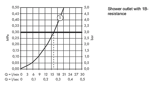 Термостат для душа Hansgrohe Ecostat Universal хром 13122000