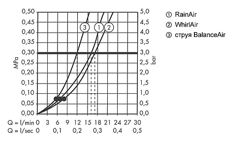 Лейка ручного душа Hansgrohe Raindance Classic 100 3jet хром 28548000