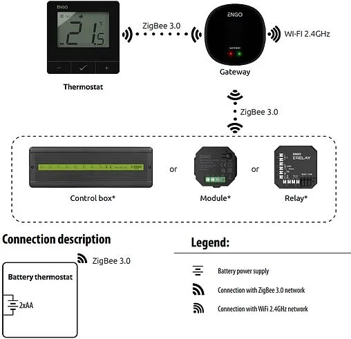 Беспроводной комнатный терморегулятор ZigBee/868MHz ENGO белый E25-BATW