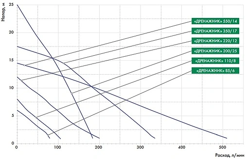 Насос дренажный Q=5.1м³/ч H=6м Джилекс Дренажник 85/6 5153