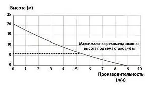 Насос для откачивания конденсата SFA Sanicondens Clim mini S Насос для откачивания конденсата SFA Sanicondens Clim mini S, 5