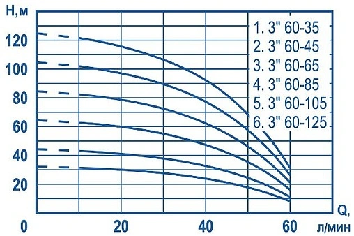 Насос скважинный центробежный 3&quot; Aquatechnica ПОТОК 3 60-65 1404333