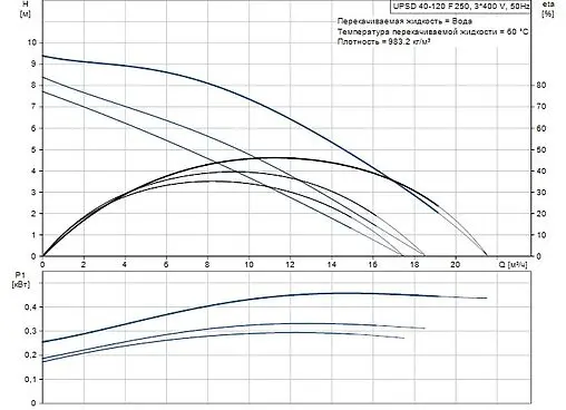 Насос циркуляционный Grundfos UPSD 40-120 F 96408903