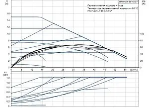 Насос циркуляционный Grundfos MAGNA1 65-150 F 99221375, 2