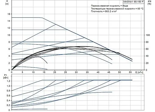 Насос циркуляционный Grundfos MAGNA1 65-150 F 99221375