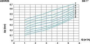 Перепускной клапан 1&quot; WATTS USVR 25 10005174, 3