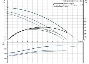 Насос циркуляционный Grundfos UPSD 32-60 F 96408900, 2
