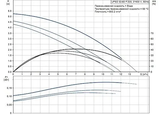 Насос циркуляционный Grundfos UPSD 32-60 F 96401792