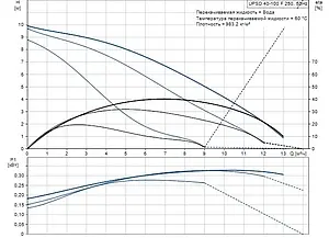 Насос циркуляционный Grundfos UPSD 40-100 F 250 95906487 Насос циркуляционный Grundfos UPSD 40-100 F 250 95906487, 1