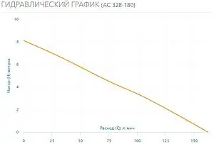 Насос циркуляционный Aquario AC 328-180 5328 Насос циркуляционный Aquario AC 328-180 5328, 2