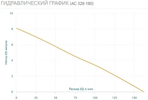 Насос циркуляционный Aquario AC 328-180 5328