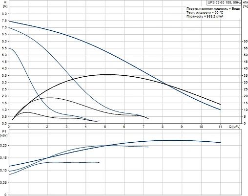 Насос циркуляционный Grundfos UPS 32-80 180 95906443