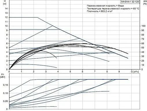 Насос циркуляционный Grundfos MAGNA1 32-120 99221281