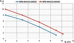 Насос дренажный Q=10.5м³/ч H=10м Stout SPD-0003-200450 Насос дренажный Q=10.5м³/ч H=10м Stout SPD-0003-200450, 3