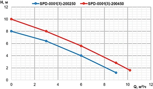 Насос дренажный Q=9м³/ч H=8м Stout SPD-0001-200250