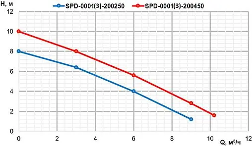 Насос дренажный Q=9м³/ч H=8м Stout SPD-0003-200250