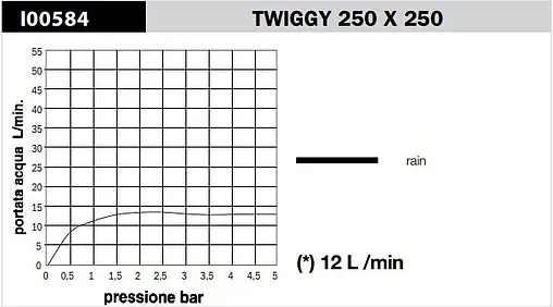 Лейка верхнего душа Bossini Twiggy хром I00584.030