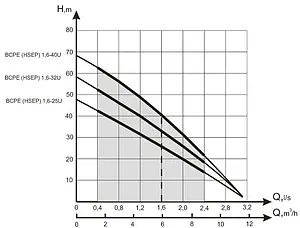 Насос скважинный центробежный 4&quot; Водолей 190/60 БЦПЭ 1.6-40У, 2