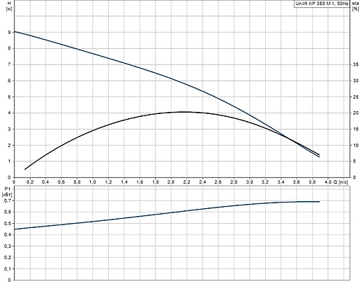 Насос дренажный Q=14м³/ч H=9м Grundfos UNILIFT KP 350-M1 013N1300