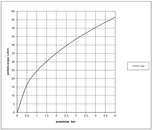 Лейка верхнего душа с настенным креплением Bossini Cube 210 хром H60720.030