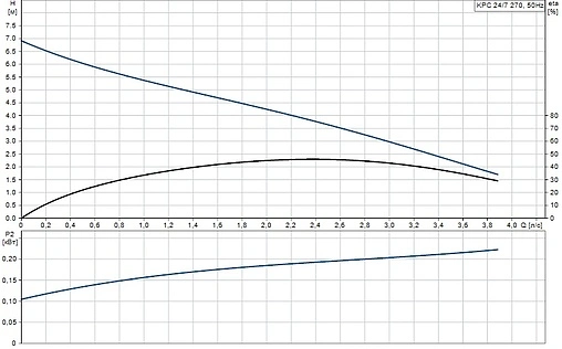 Насос дренажный Q=13м³/ч H=6.5м Grundfos KPC 24/7 270 98851058 Насос дренажный Q=13м³/ч H=6.5м Grundfos KPC 24/7 270 98851058
