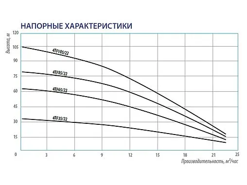 Насос скважинный центробежный 4&quot; Belamos 4TF35/22