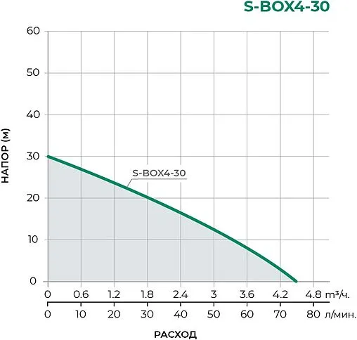 Станция автоматического водоснабжения Pumpman S-BOX4-30