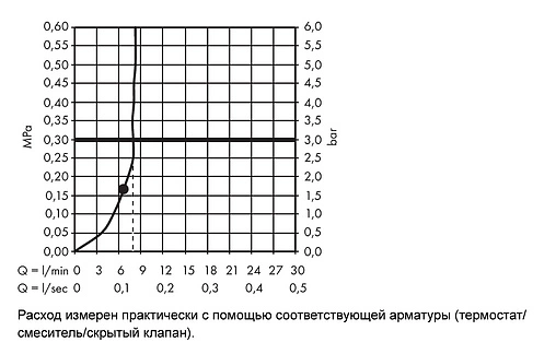 Лейка верхнего душа с потолочным креплением Hansgrohe Raindance E 300 1jet EcoSmart хром 26251000