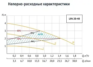 Насос циркуляционный для ГВС Unipump LPA 20-40 В 20023 Насос циркуляционный для ГВС Unipump LPA 20-40 В 20023, 3