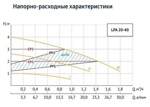 Насос циркуляционный для ГВС Unipump LPA 20-40 В 20023