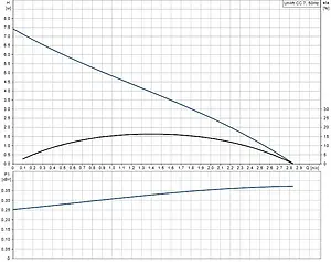 Насос дренажный Q=10м³/ч H=7м Grundfos UNILIFT CC7 M1 96280967, 3