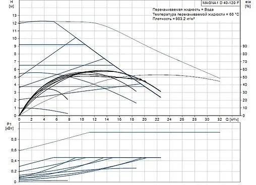 Насос циркуляционный Grundfos MAGNA1 D 40-120 F 99221310