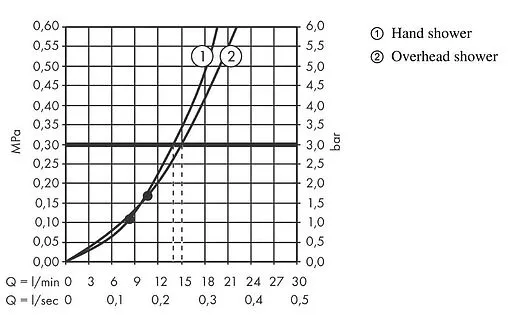 Душевая система с термостатом для душа Hansgrohe Croma E 280 1jet хром 27630000