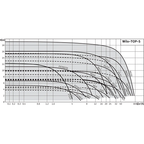 Насос циркуляционный Wilo TOP-S 30/10-EM 2066132