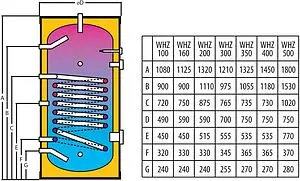 Бойлер косвенного нагрева с возможностью установки ТЭНа Wester WHZ 100 (19 кВт) WHZ 100 Бойлер косвенного нагрева с возможностью установки ТЭНа Wester WHZ 100 (19 кВт) WHZ 100, 2