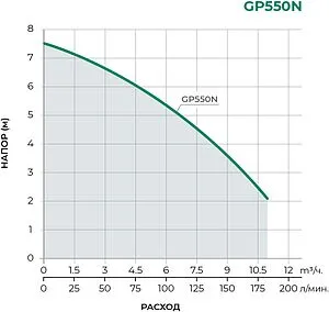 Насос дренажный Q=10.9м³/ч H=7.5м Pumpman GP550N Насос дренажный Q=10.9м³/ч H=7.5м Pumpman GP550N, 2