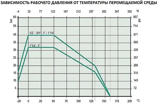 Кран шаровый с американкой 1¼&quot;в x 1¼&quot;н Stout ГОСТ Р 59553-2021 SVB-0007-200032