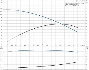 Насос скважинный центробежный 3&quot; Grundfos SQ 1-80 96510191, 3