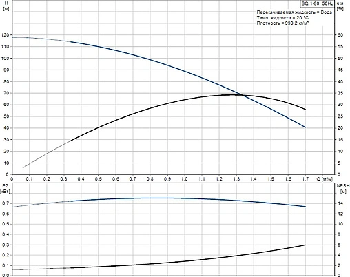 Насос скважинный центробежный 3&quot; Grundfos SQ 1-80 96510191