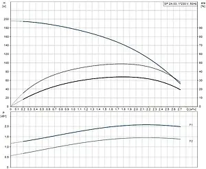 Насос скважинный центробежный 4" Grundfos SP 2A-33 09002B33 Насос скважинный центробежный 4" Grundfos SP 2A-33 09002B33, 2