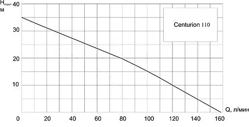 Насос поверхностный Aquatechnica Centurion 110 1402207