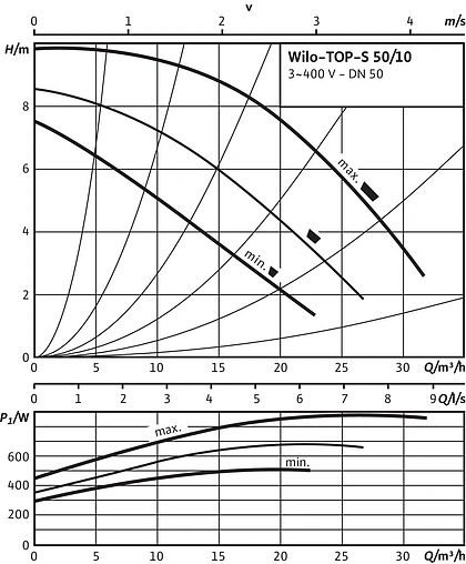 Насос циркуляционный Wilo TOP-S 50/10-DM 2165532