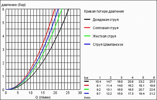 Душевая стойка Grohe Rainshower Cosmopolitan 160 хром 28763001